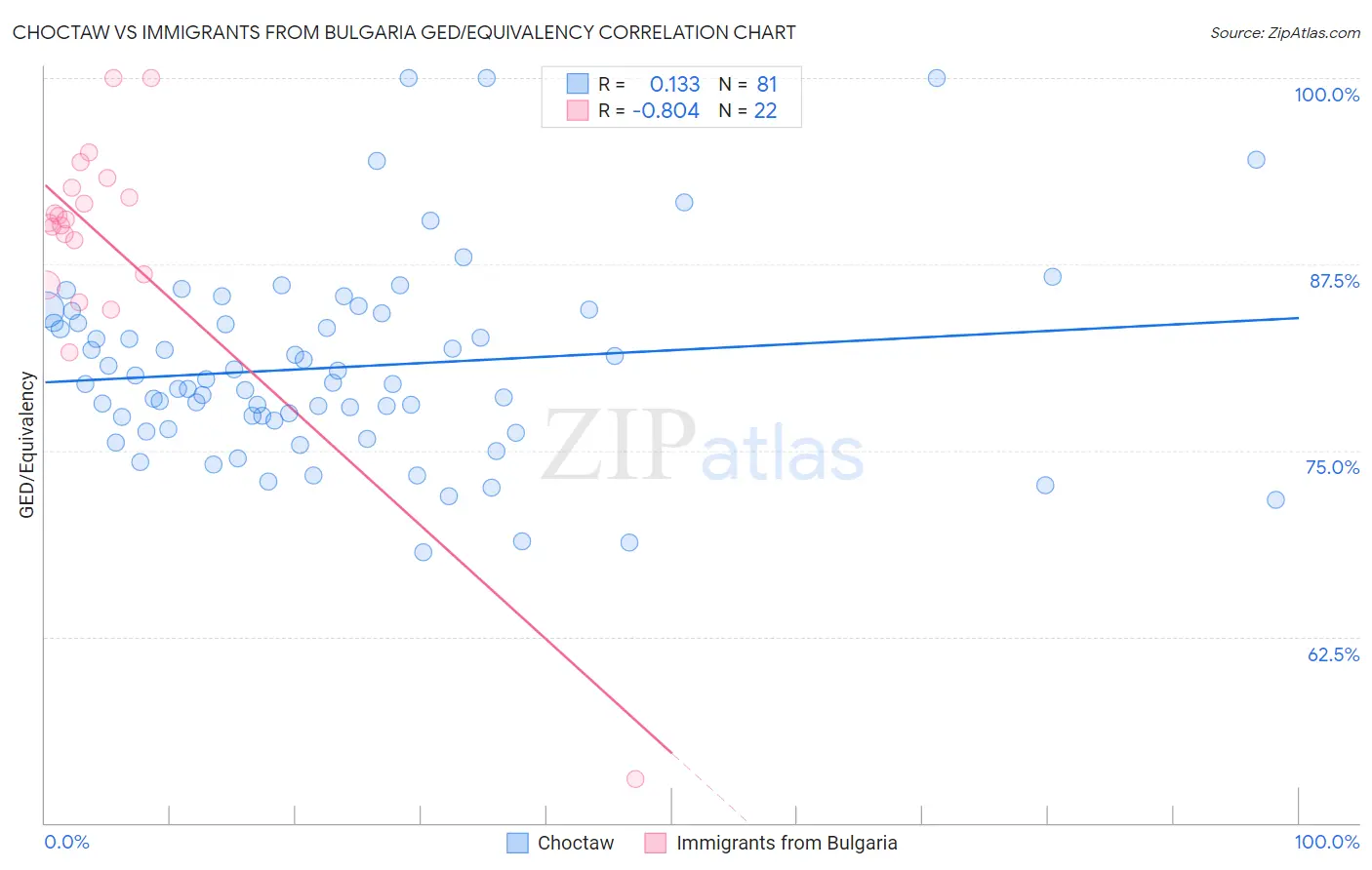 Choctaw vs Immigrants from Bulgaria GED/Equivalency