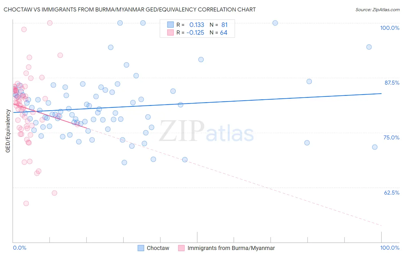 Choctaw vs Immigrants from Burma/Myanmar GED/Equivalency