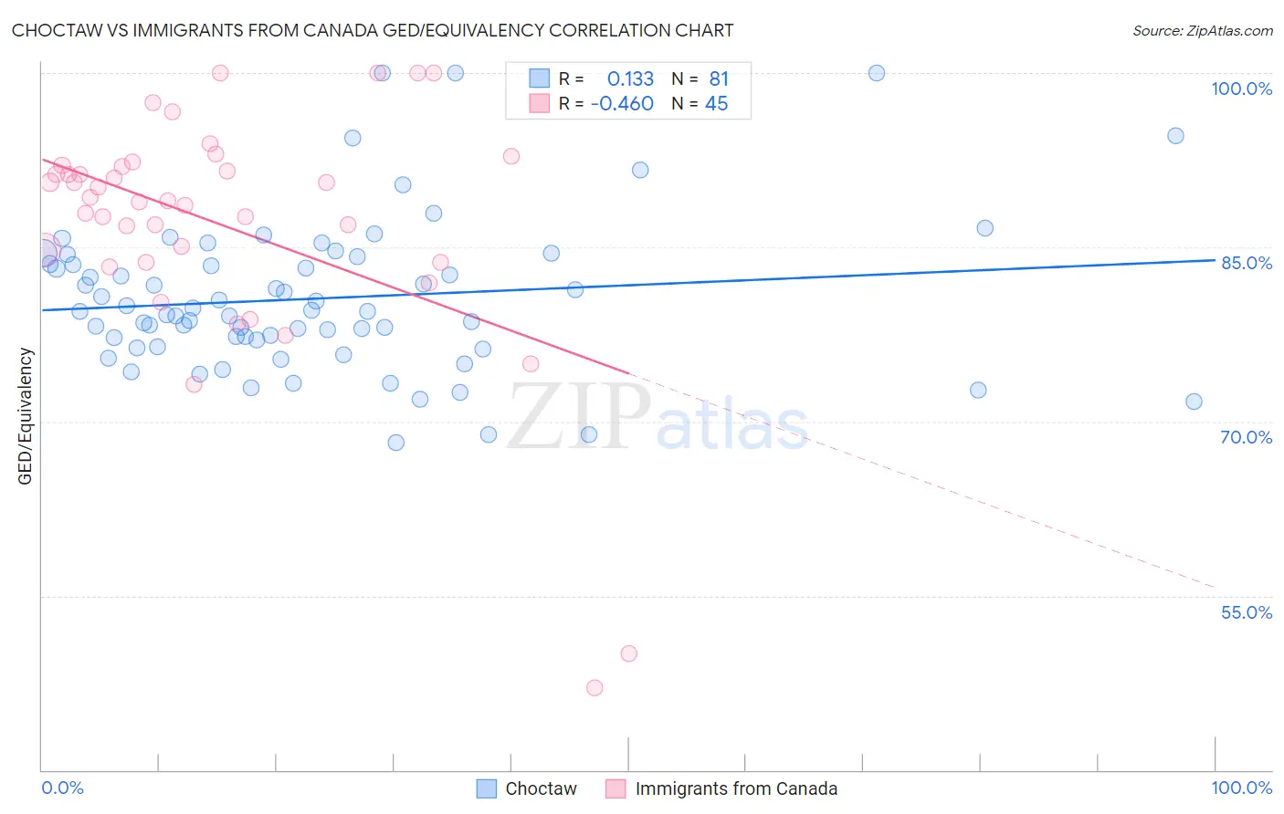 Choctaw vs Immigrants from Canada GED/Equivalency