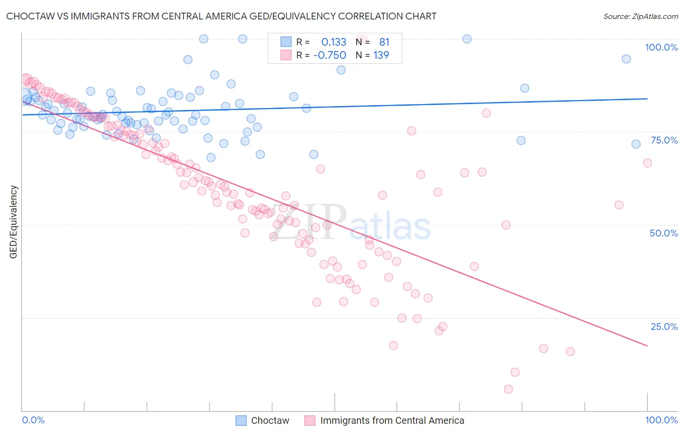 Choctaw vs Immigrants from Central America GED/Equivalency