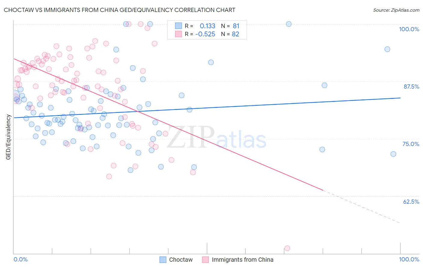 Choctaw vs Immigrants from China GED/Equivalency