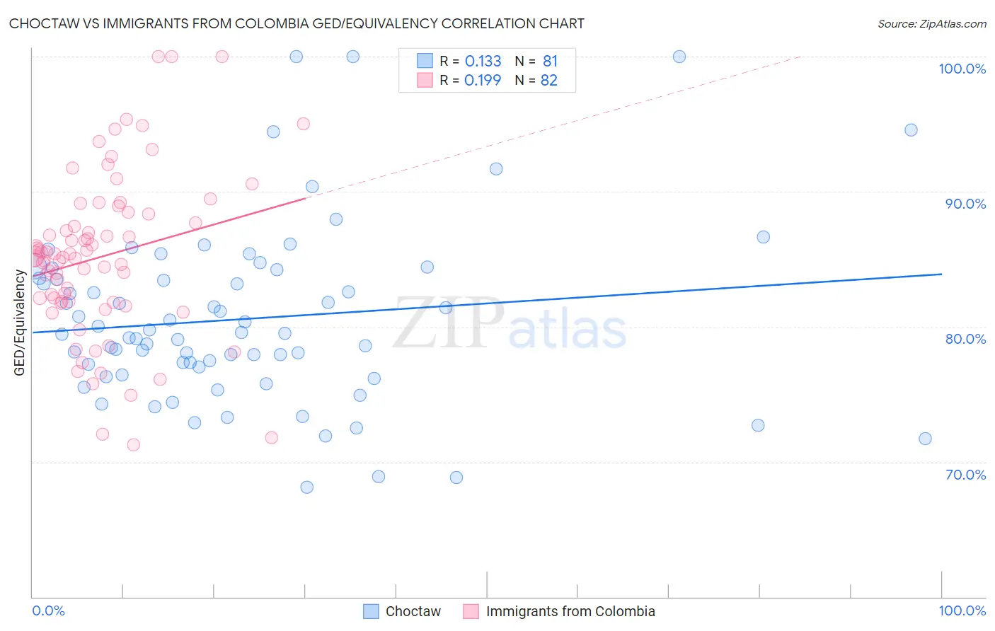 Choctaw vs Immigrants from Colombia GED/Equivalency