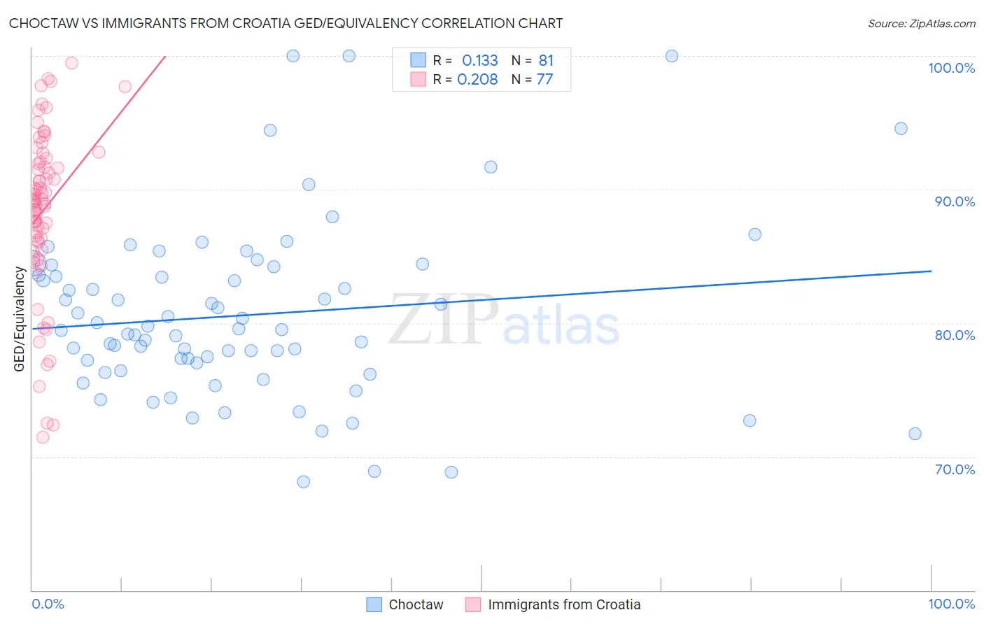 Choctaw vs Immigrants from Croatia GED/Equivalency