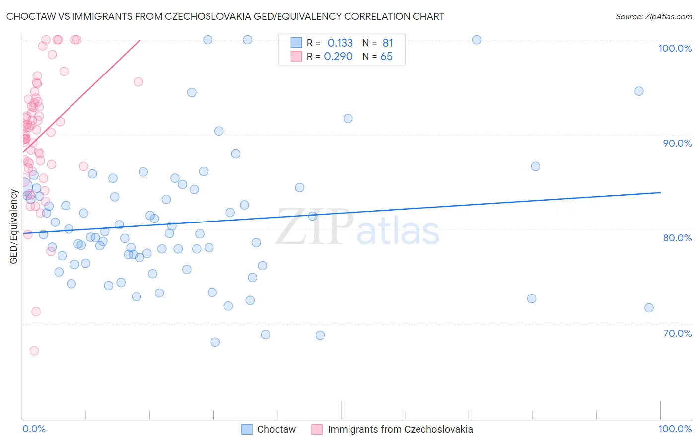 Choctaw vs Immigrants from Czechoslovakia GED/Equivalency