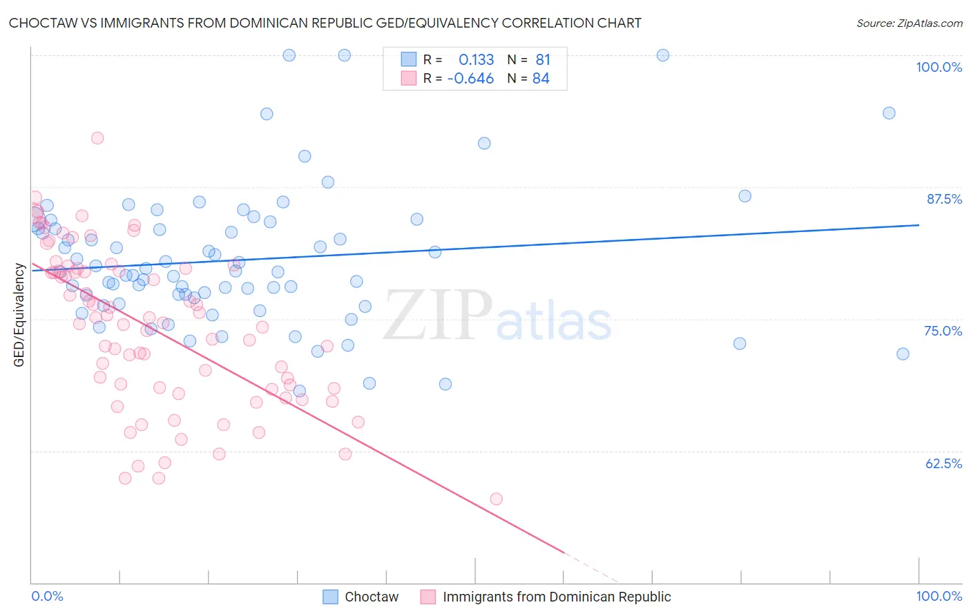 Choctaw vs Immigrants from Dominican Republic GED/Equivalency