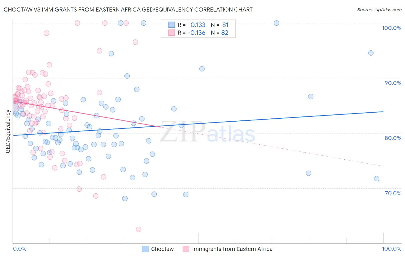 Choctaw vs Immigrants from Eastern Africa GED/Equivalency