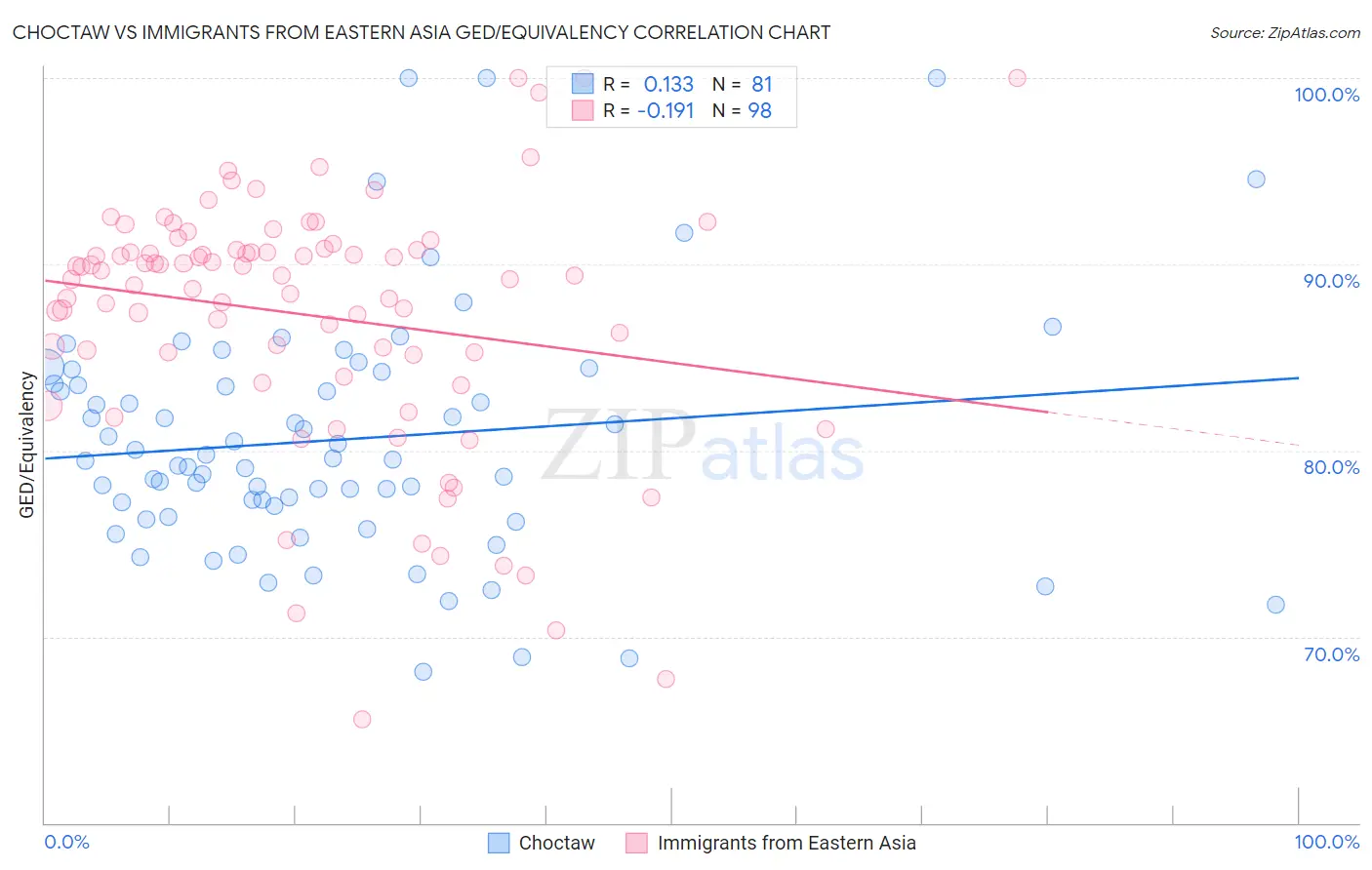 Choctaw vs Immigrants from Eastern Asia GED/Equivalency