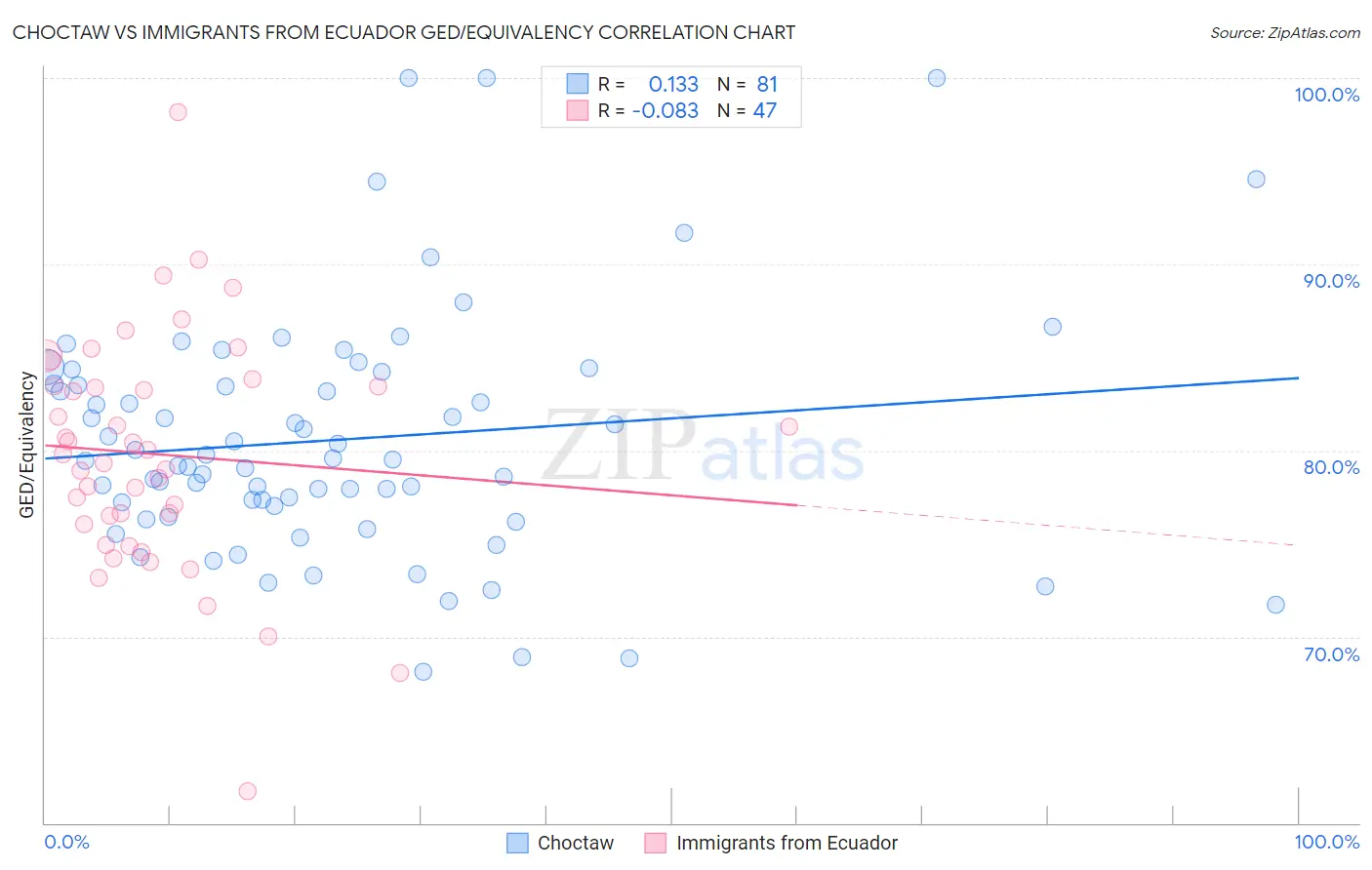 Choctaw vs Immigrants from Ecuador GED/Equivalency