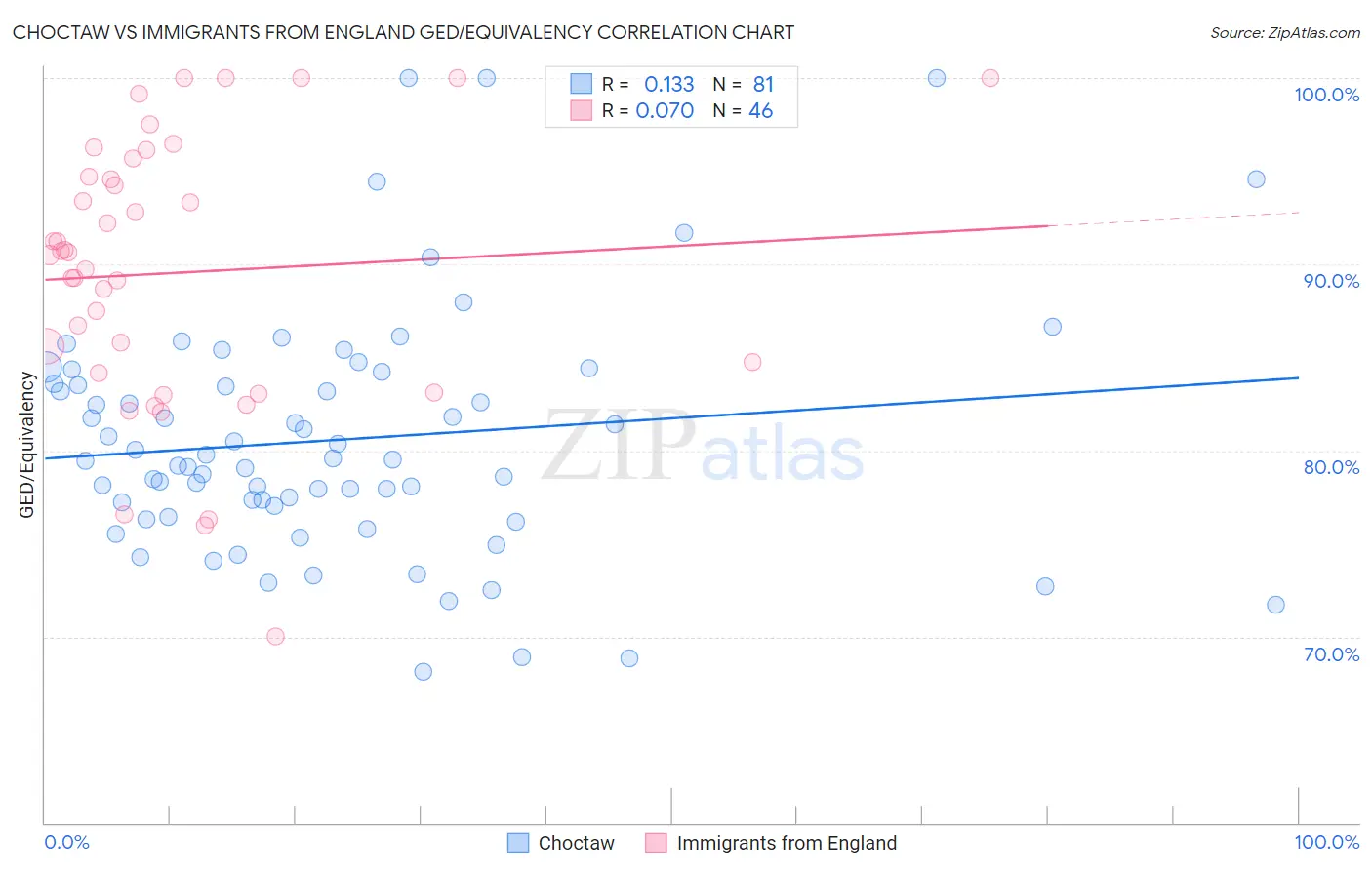 Choctaw vs Immigrants from England GED/Equivalency