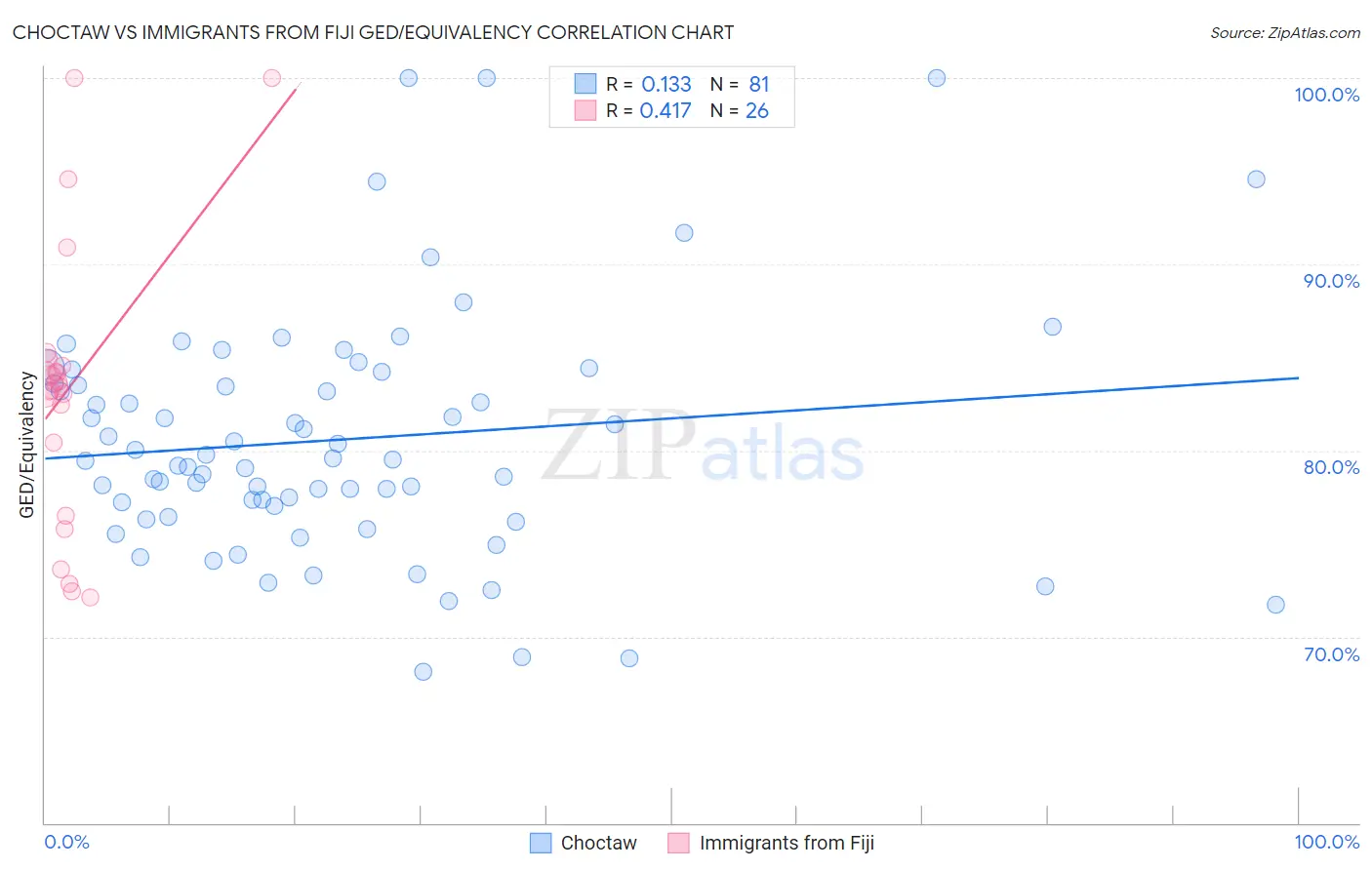 Choctaw vs Immigrants from Fiji GED/Equivalency
