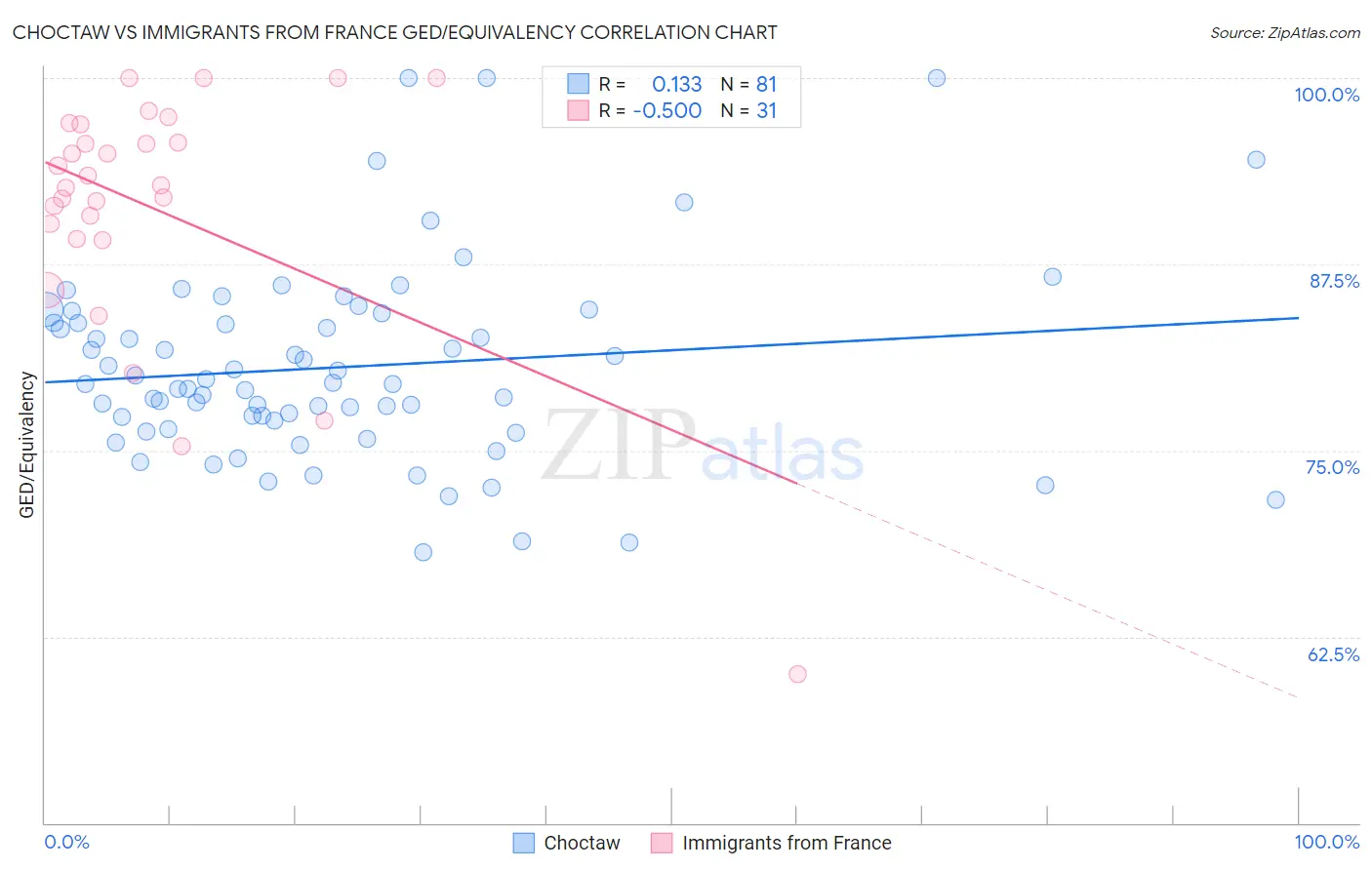 Choctaw vs Immigrants from France GED/Equivalency