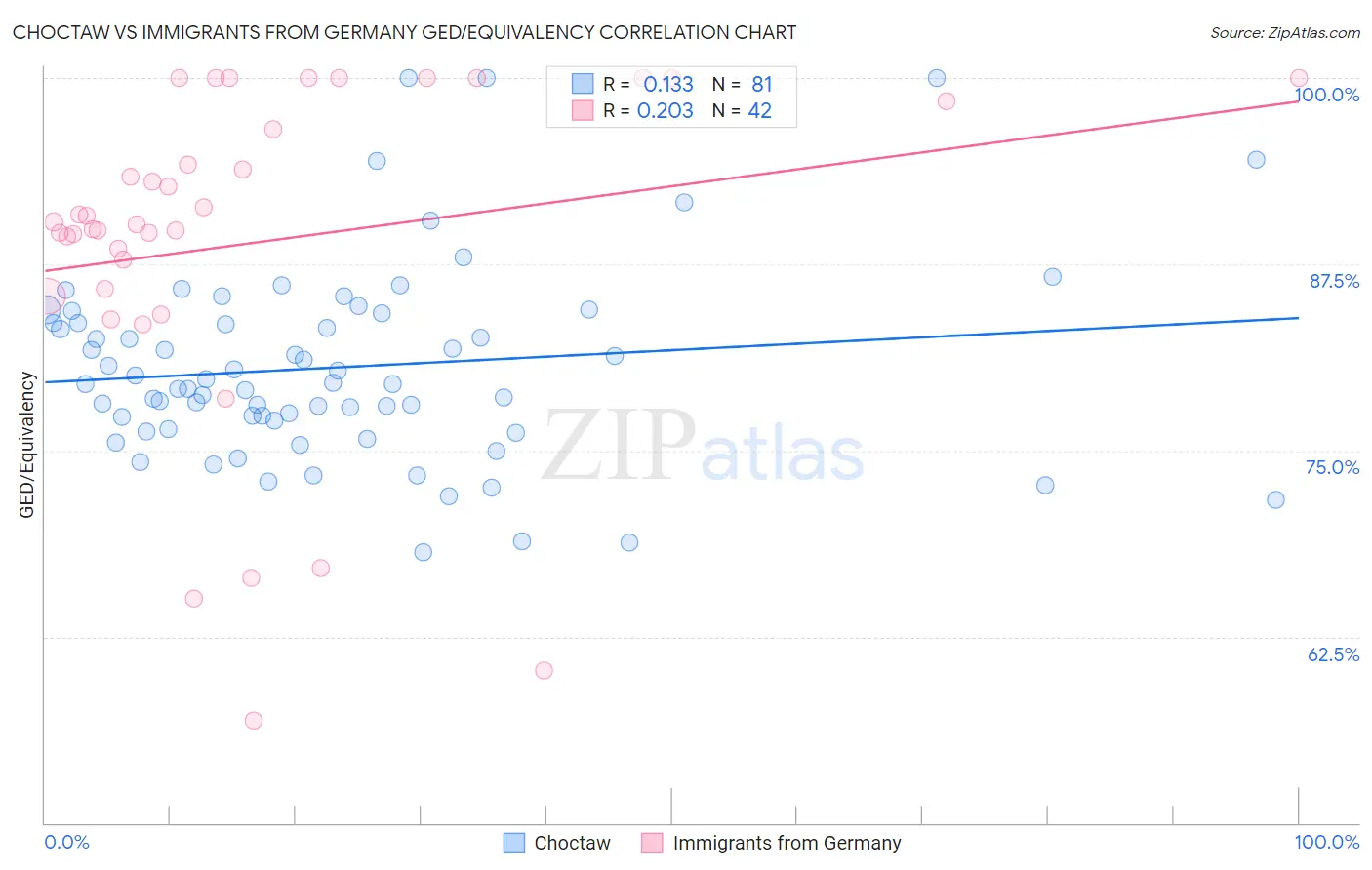Choctaw vs Immigrants from Germany GED/Equivalency
