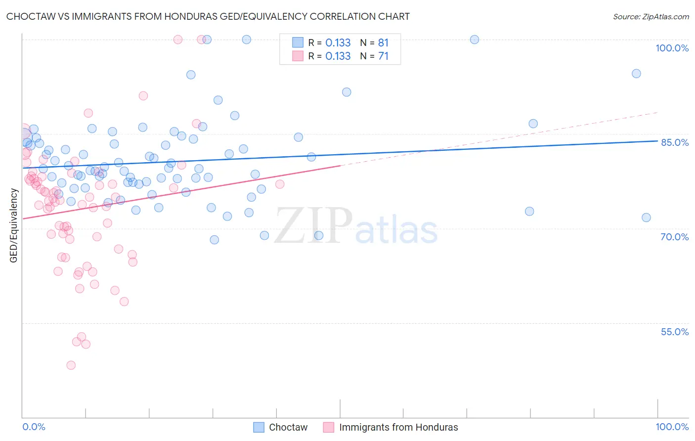Choctaw vs Immigrants from Honduras GED/Equivalency