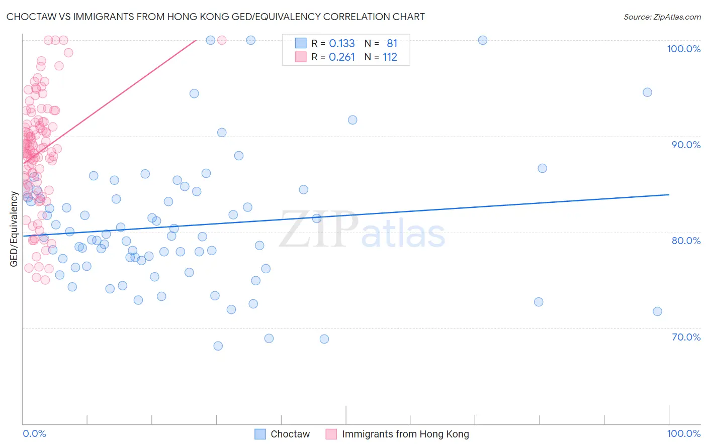 Choctaw vs Immigrants from Hong Kong GED/Equivalency
