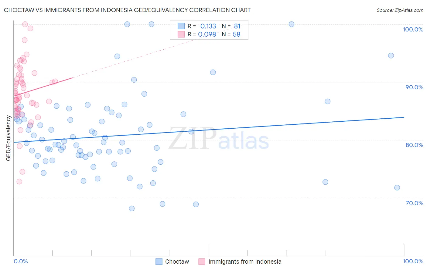 Choctaw vs Immigrants from Indonesia GED/Equivalency