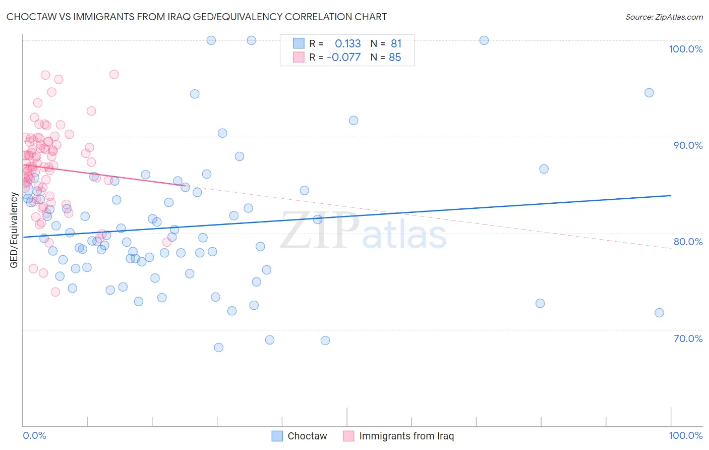 Choctaw vs Immigrants from Iraq GED/Equivalency