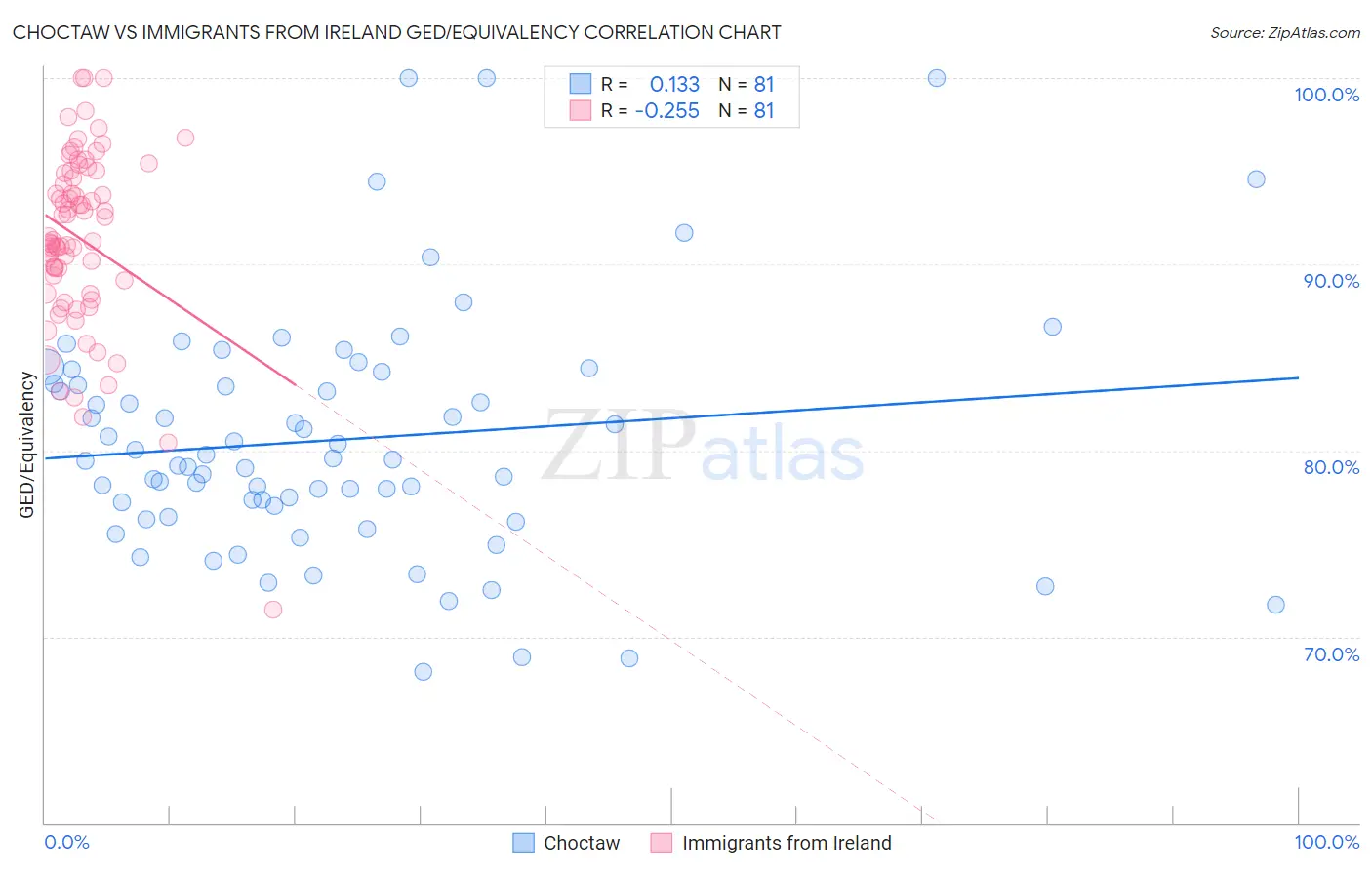 Choctaw vs Immigrants from Ireland GED/Equivalency