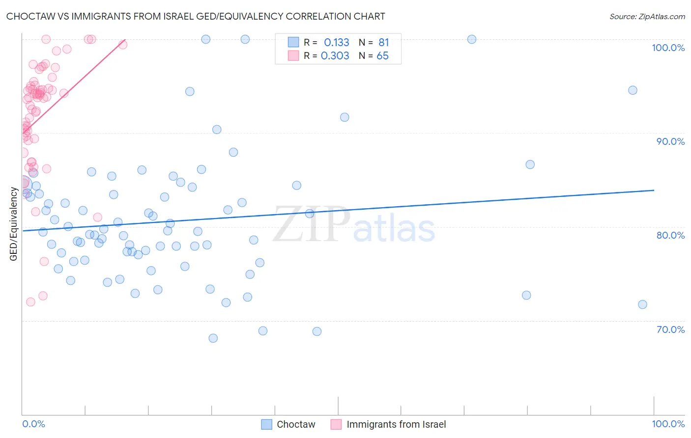 Choctaw vs Immigrants from Israel GED/Equivalency