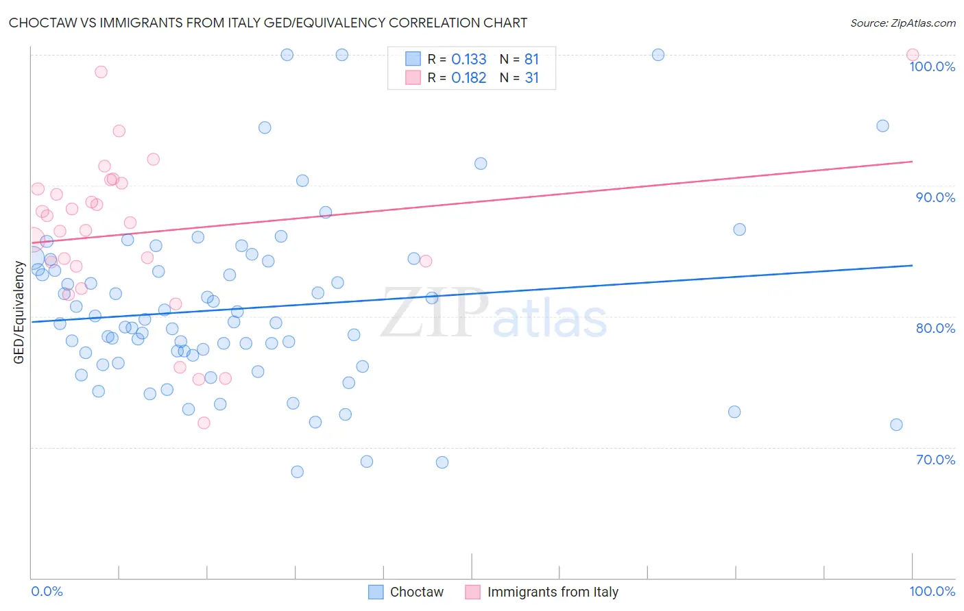 Choctaw vs Immigrants from Italy GED/Equivalency