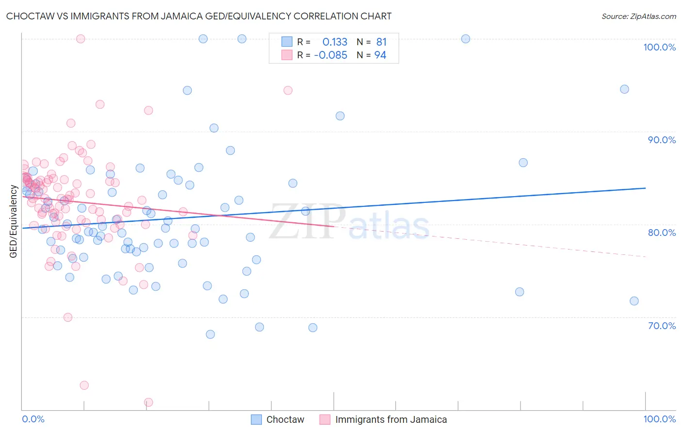 Choctaw vs Immigrants from Jamaica GED/Equivalency