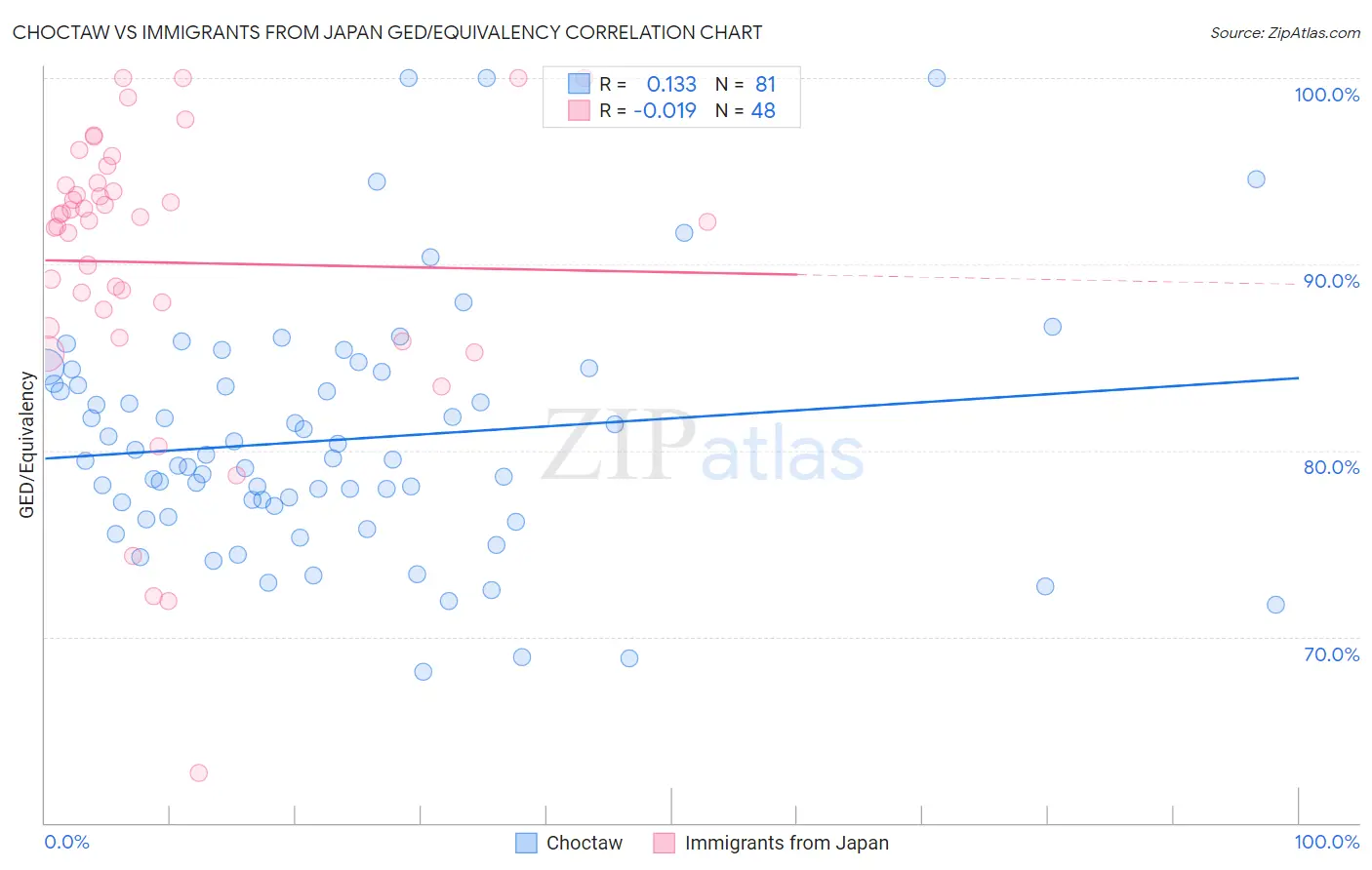 Choctaw vs Immigrants from Japan GED/Equivalency