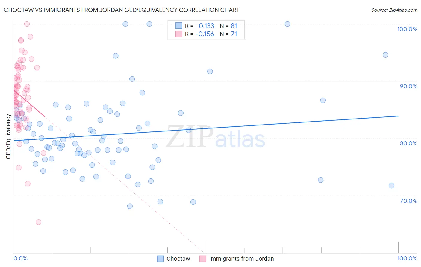 Choctaw vs Immigrants from Jordan GED/Equivalency