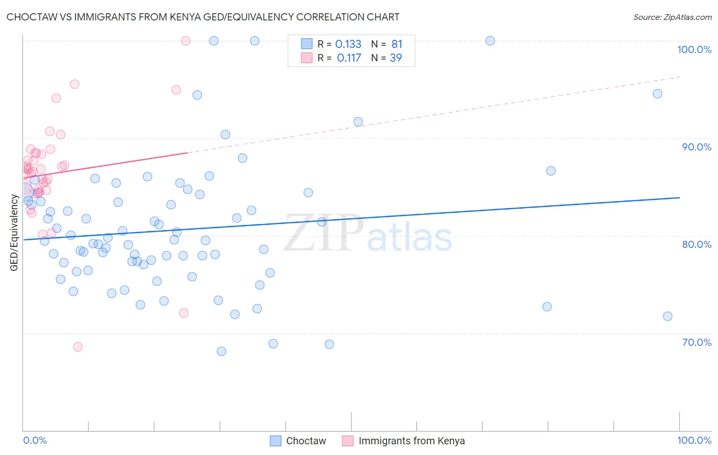 Choctaw vs Immigrants from Kenya GED/Equivalency
