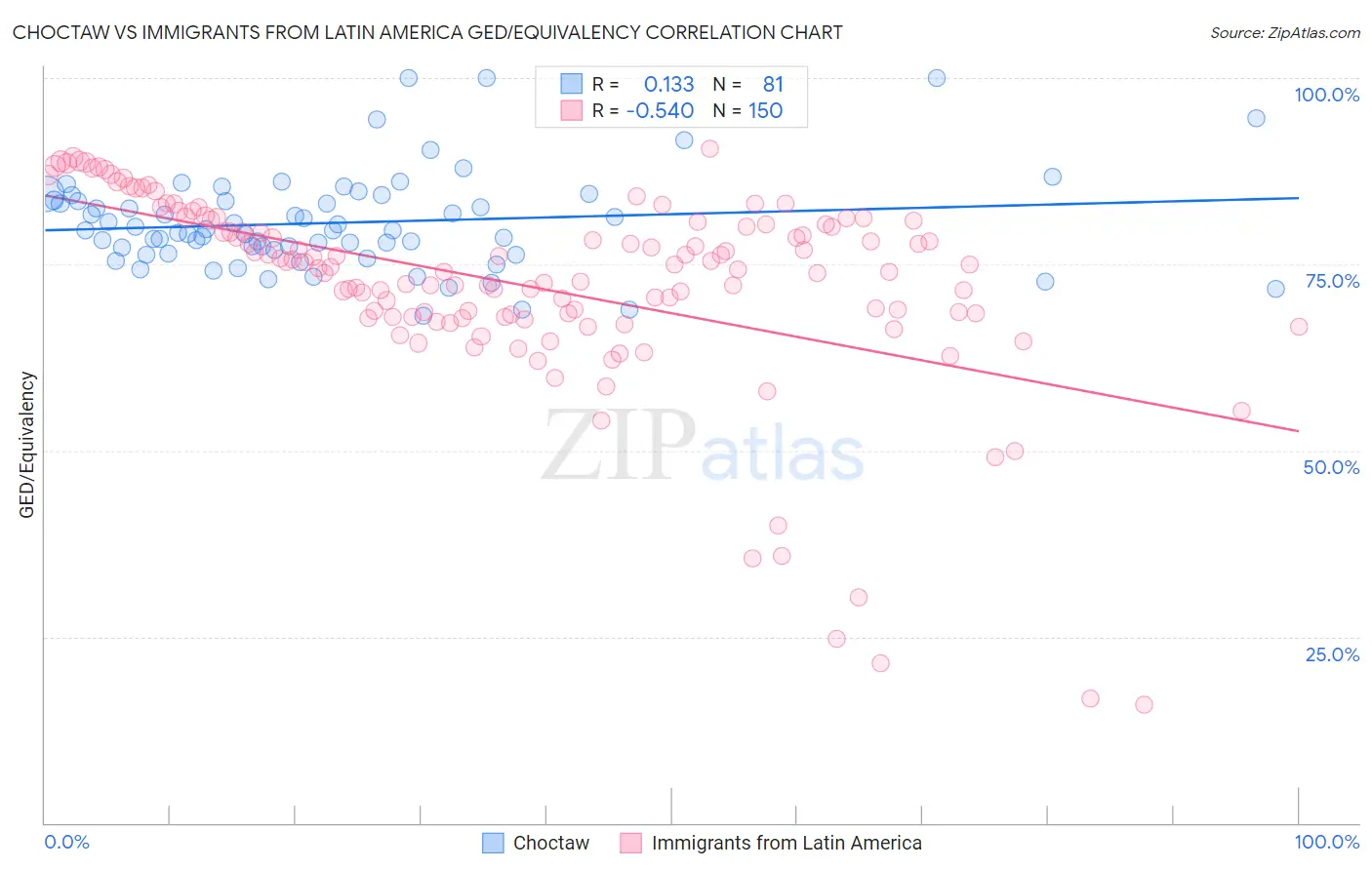 Choctaw vs Immigrants from Latin America GED/Equivalency