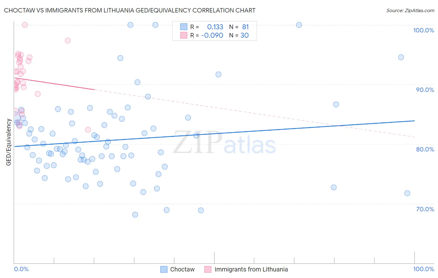 Choctaw vs Immigrants from Lithuania GED/Equivalency