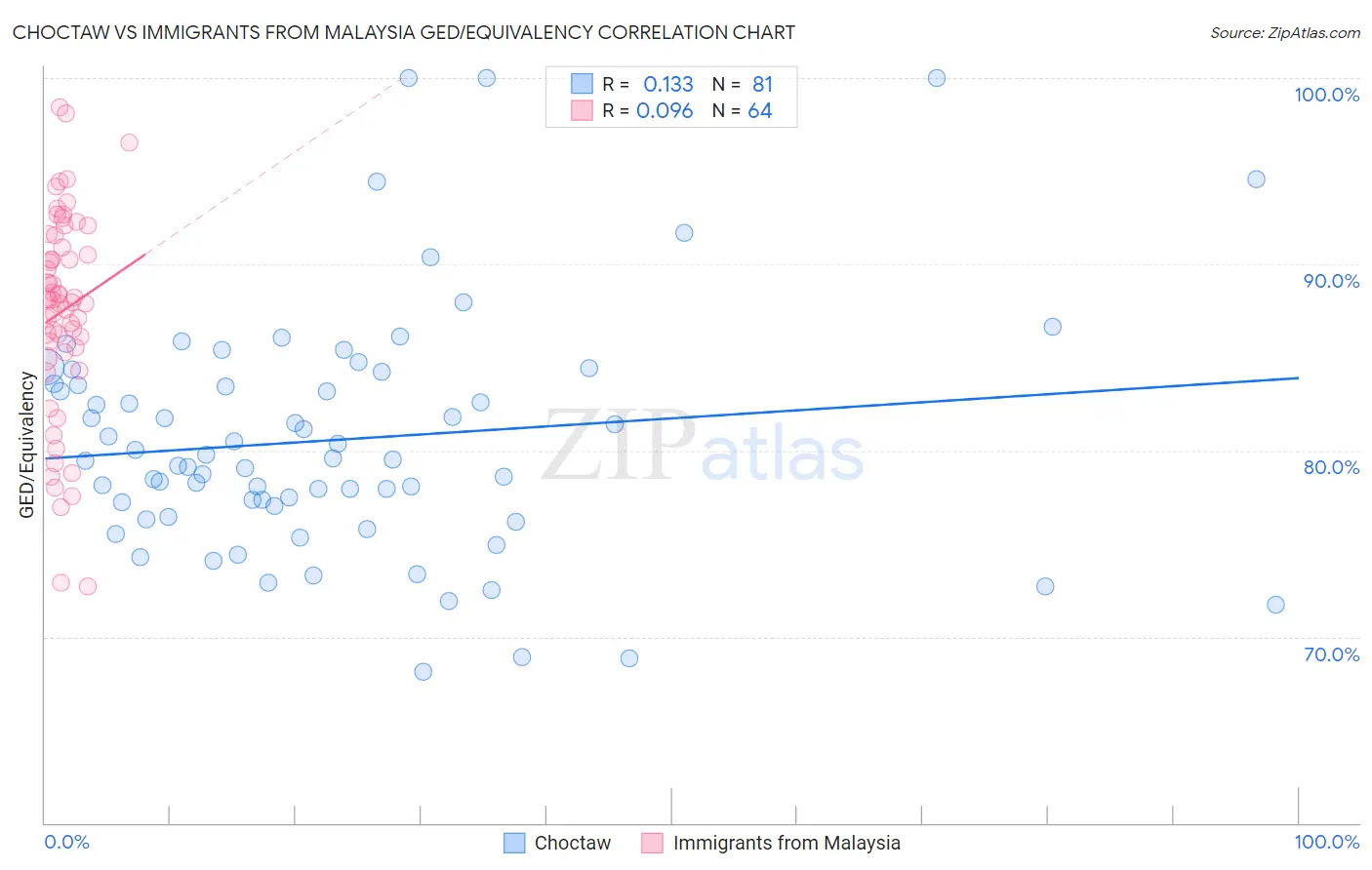 Choctaw vs Immigrants from Malaysia GED/Equivalency