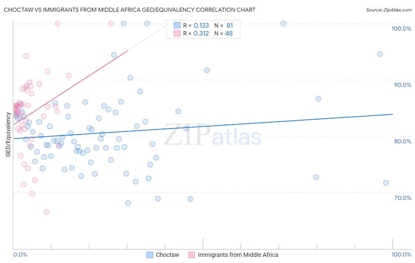 Choctaw vs Immigrants from Middle Africa GED/Equivalency