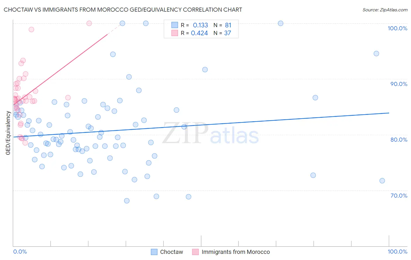 Choctaw vs Immigrants from Morocco GED/Equivalency