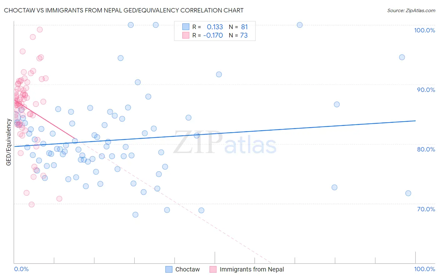 Choctaw vs Immigrants from Nepal GED/Equivalency