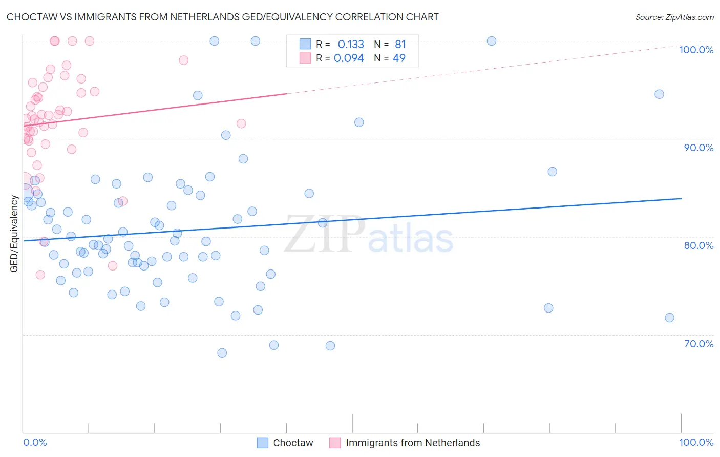 Choctaw vs Immigrants from Netherlands GED/Equivalency