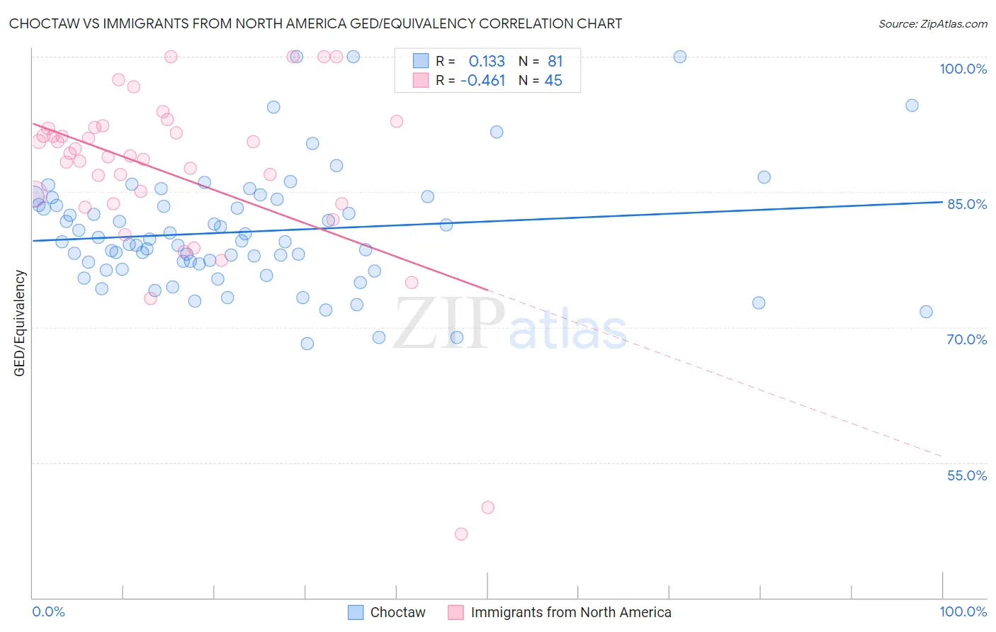 Choctaw vs Immigrants from North America GED/Equivalency