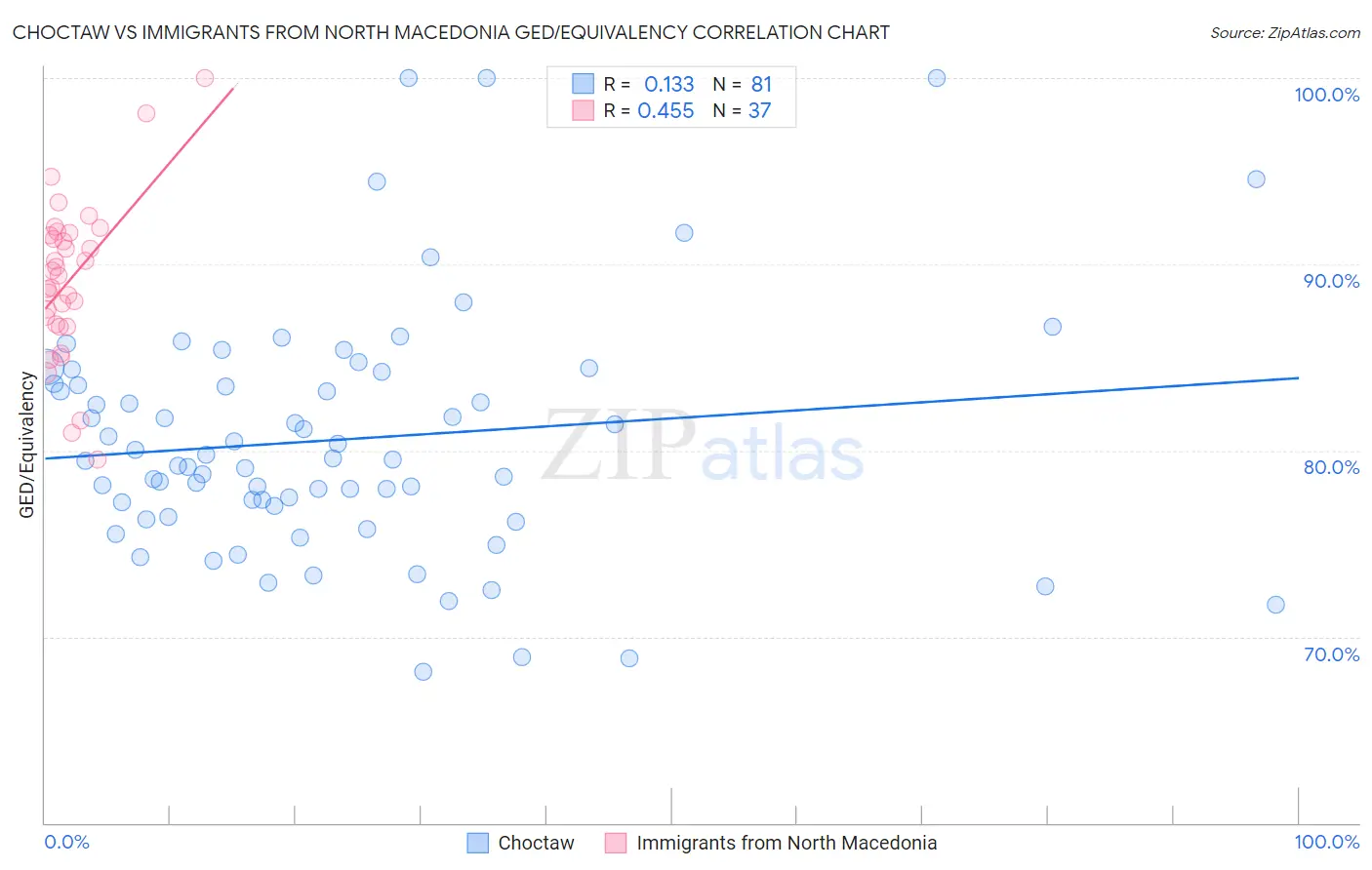 Choctaw vs Immigrants from North Macedonia GED/Equivalency