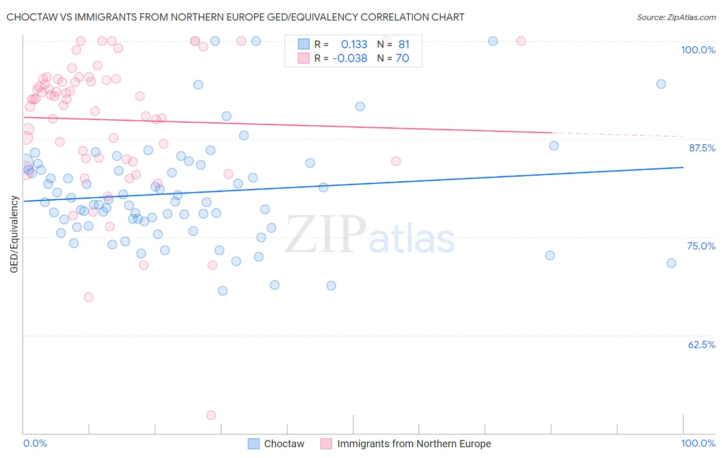 Choctaw vs Immigrants from Northern Europe GED/Equivalency