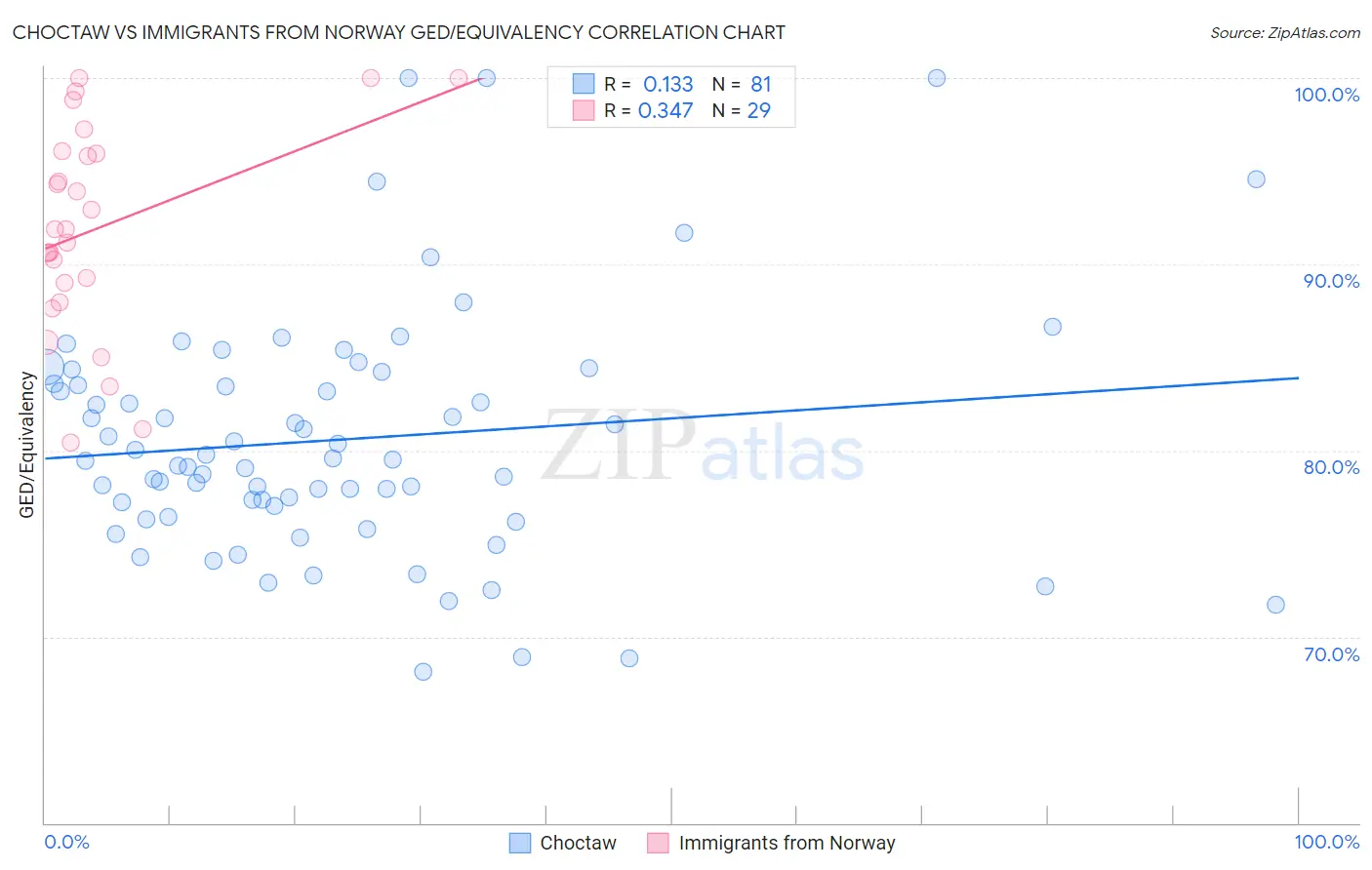 Choctaw vs Immigrants from Norway GED/Equivalency