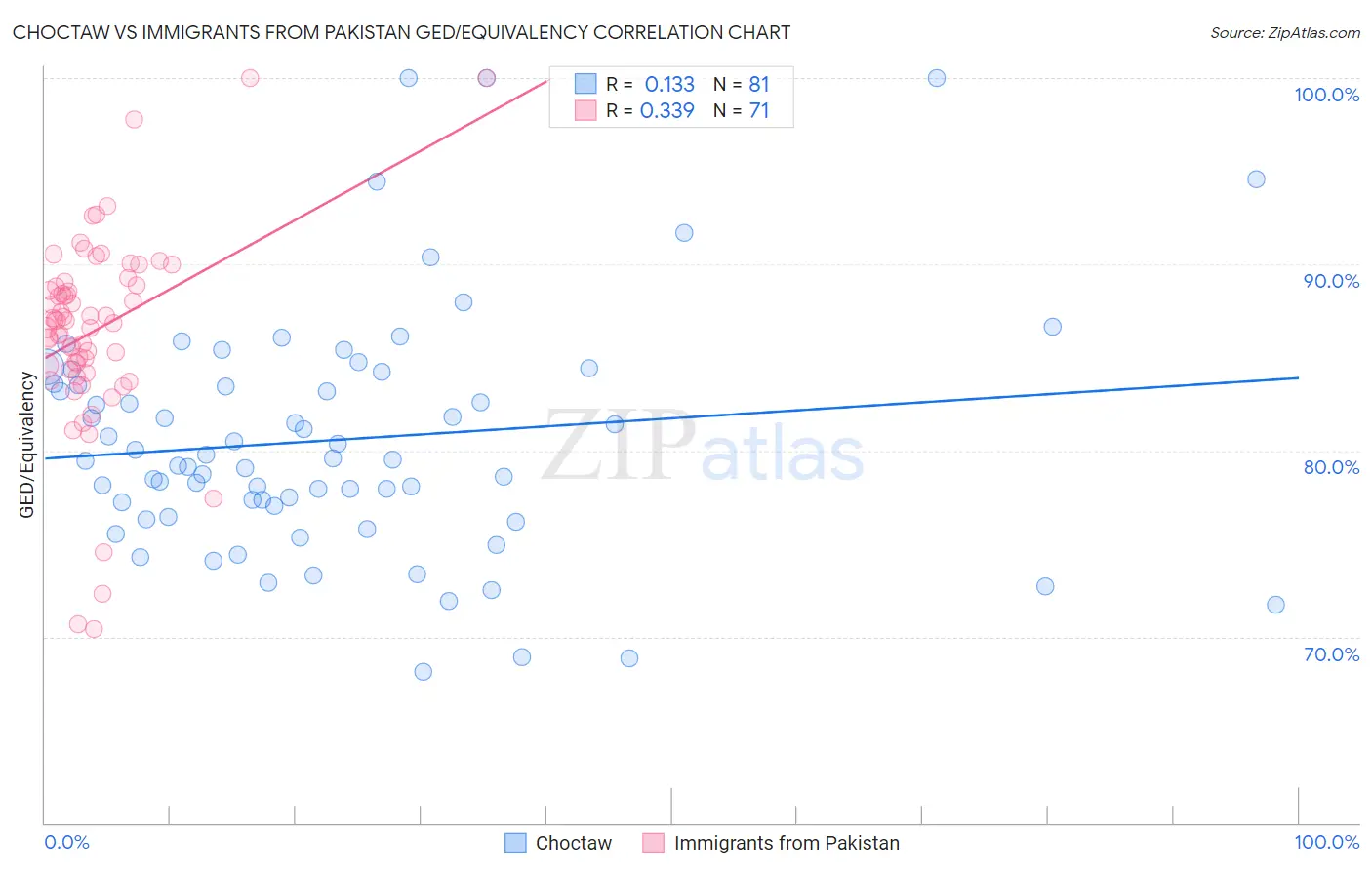 Choctaw vs Immigrants from Pakistan GED/Equivalency