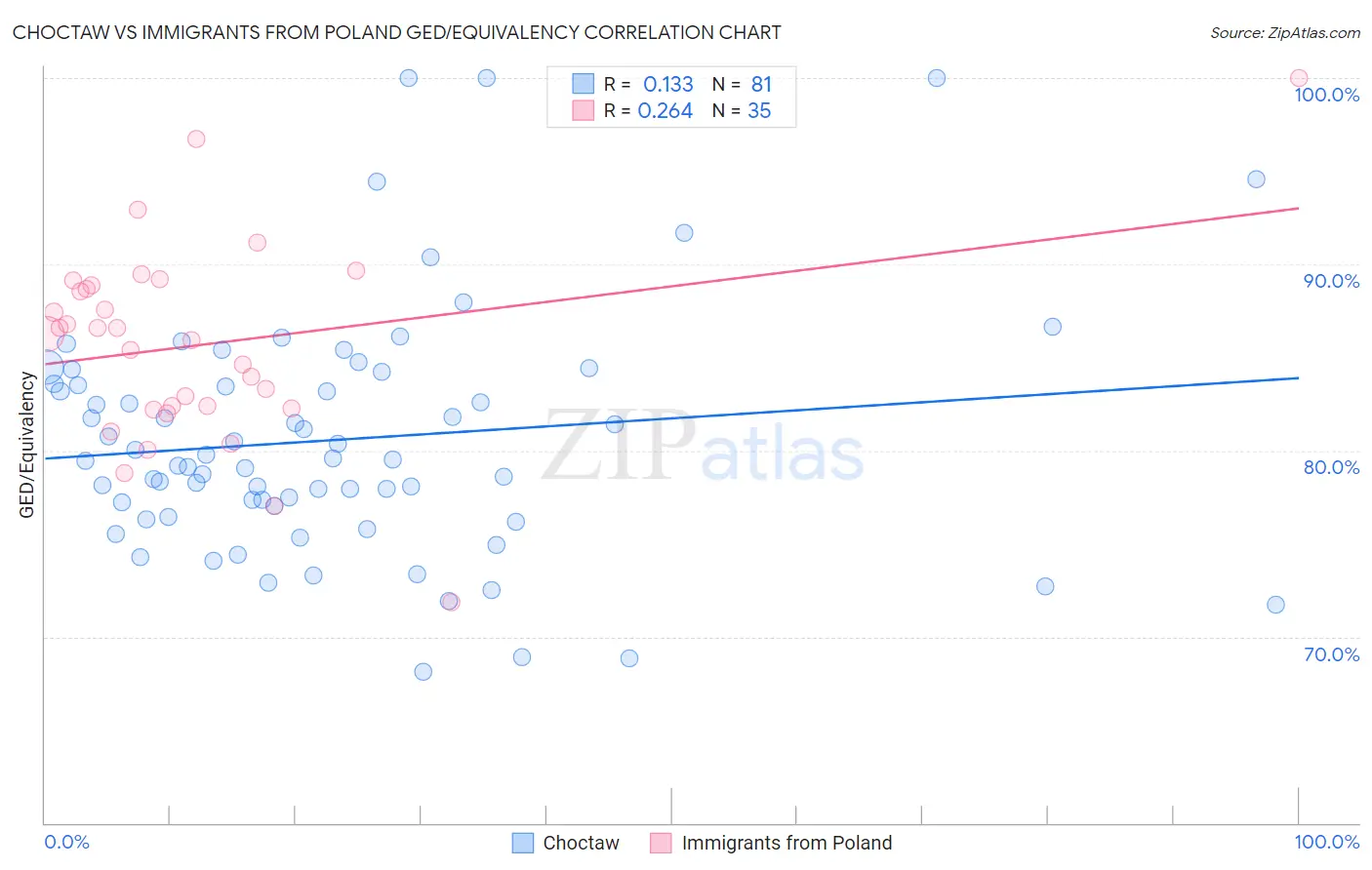 Choctaw vs Immigrants from Poland GED/Equivalency