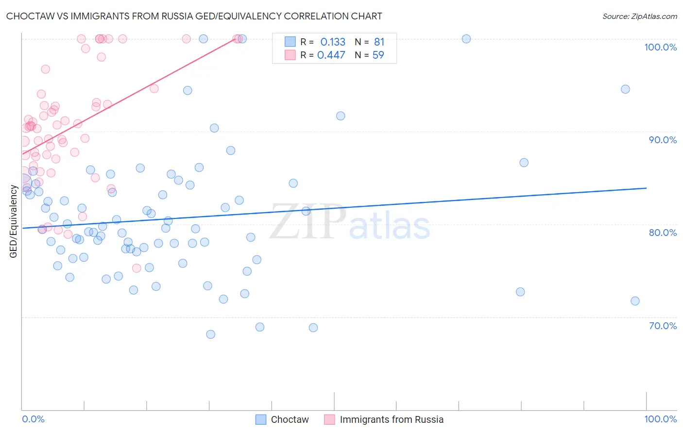 Choctaw vs Immigrants from Russia GED/Equivalency