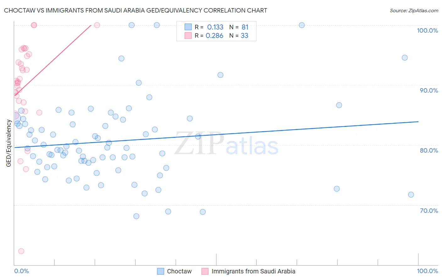 Choctaw vs Immigrants from Saudi Arabia GED/Equivalency