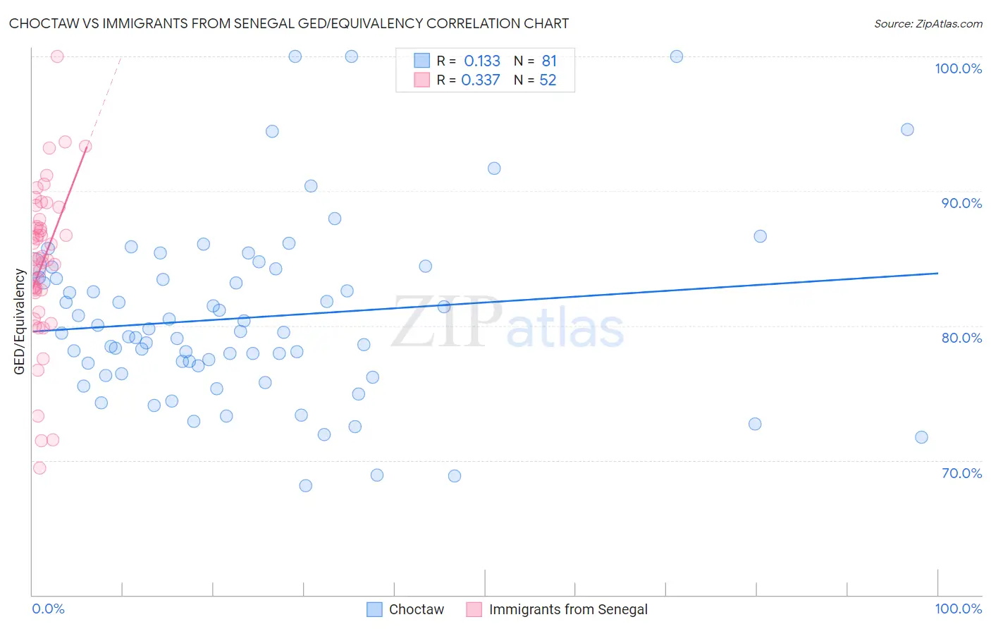 Choctaw vs Immigrants from Senegal GED/Equivalency