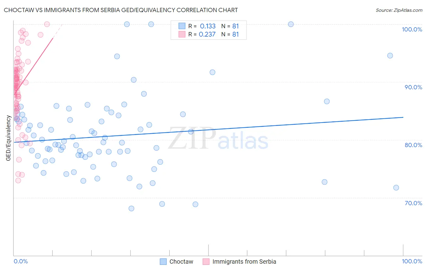 Choctaw vs Immigrants from Serbia GED/Equivalency