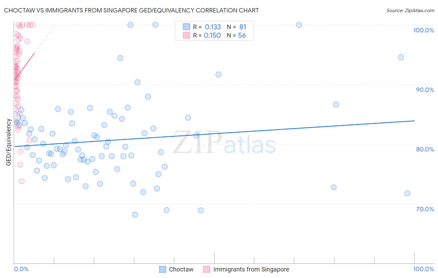 Choctaw vs Immigrants from Singapore GED/Equivalency