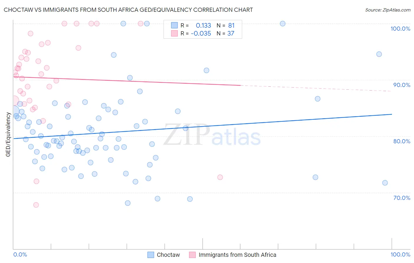 Choctaw vs Immigrants from South Africa GED/Equivalency