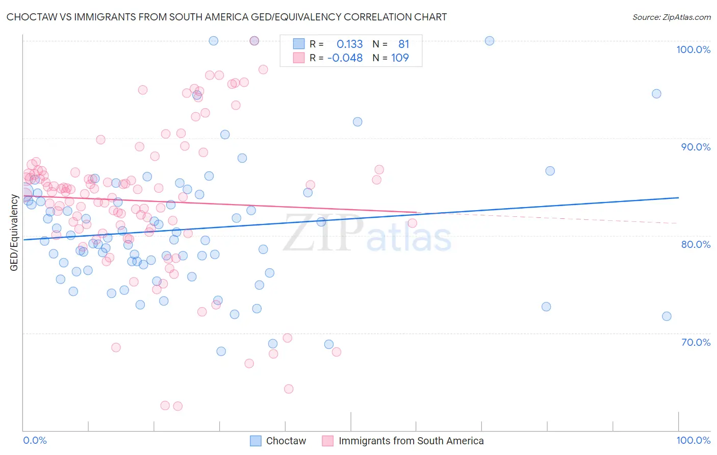 Choctaw vs Immigrants from South America GED/Equivalency