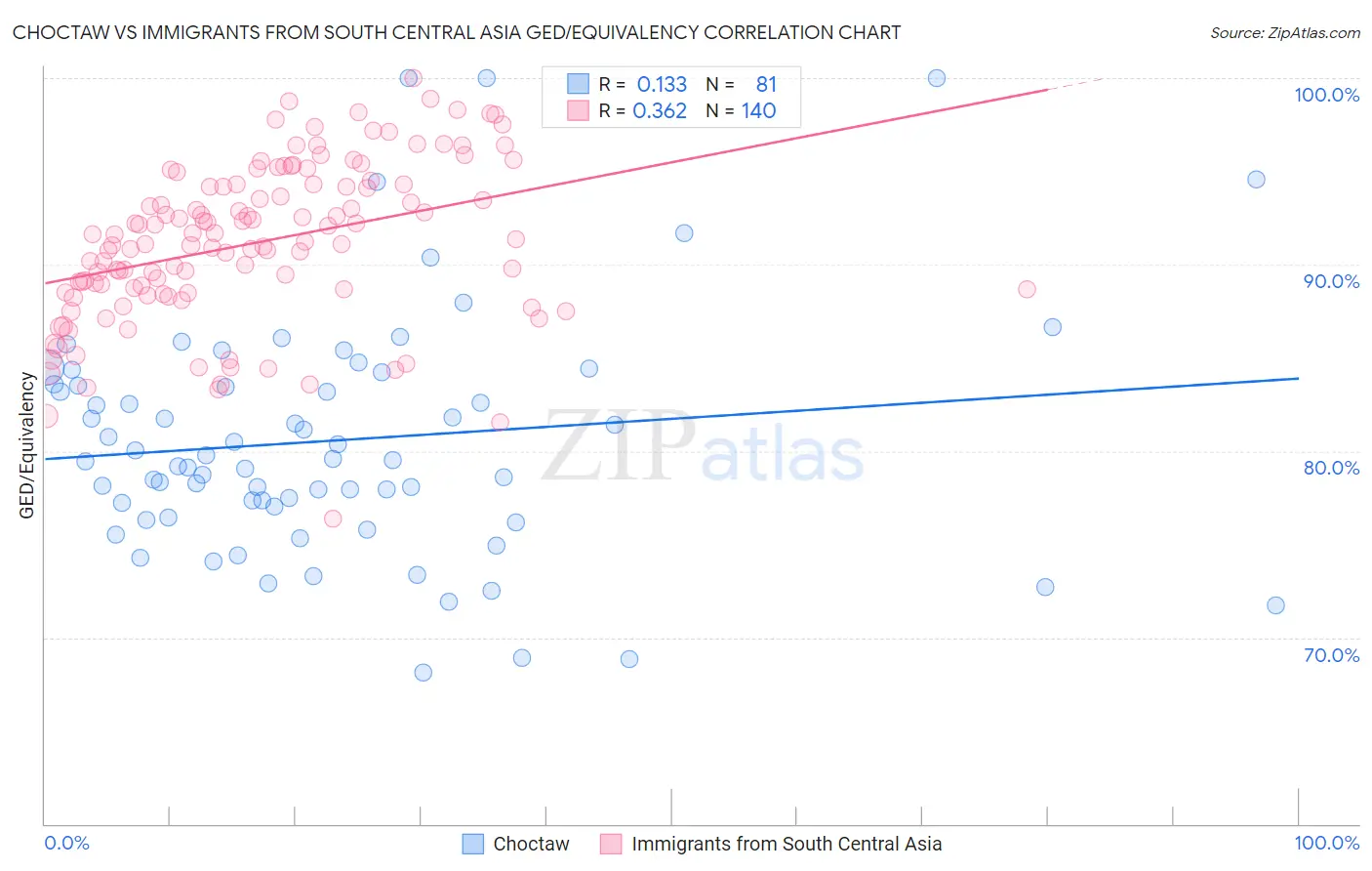 Choctaw vs Immigrants from South Central Asia GED/Equivalency