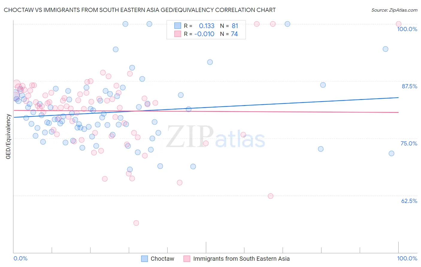 Choctaw vs Immigrants from South Eastern Asia GED/Equivalency