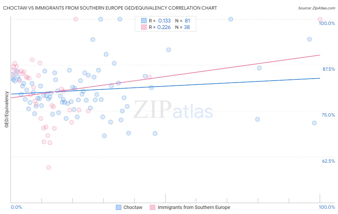 Choctaw vs Immigrants from Southern Europe GED/Equivalency